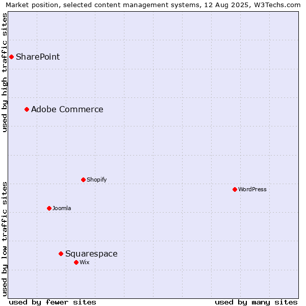 Market position of Squarespace vs. Adobe Commerce vs. SharePoint
