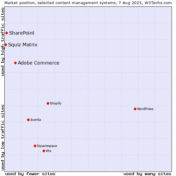 Market position of Adobe Commerce vs. SharePoint vs. Squiz Matrix