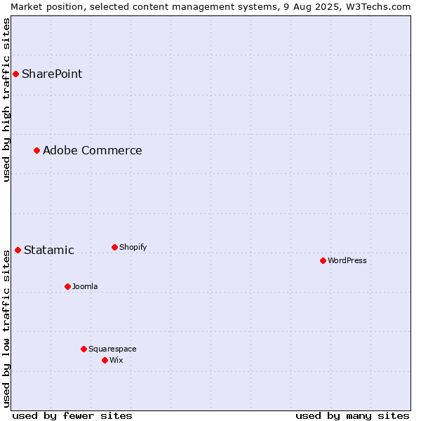 Market position of Adobe Commerce vs. Statamic vs. SharePoint