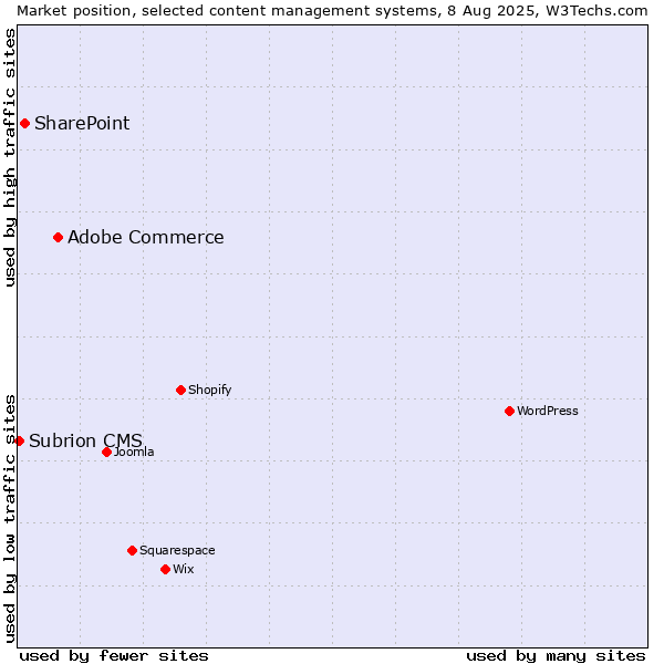 Market position of Adobe Commerce vs. SharePoint vs. Subrion CMS