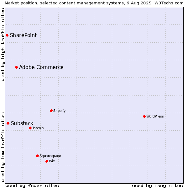 Market position of Adobe Commerce vs. Substack vs. SharePoint