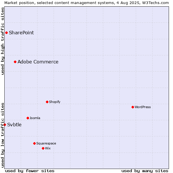 Market position of Adobe Commerce vs. SharePoint vs. Svbtle