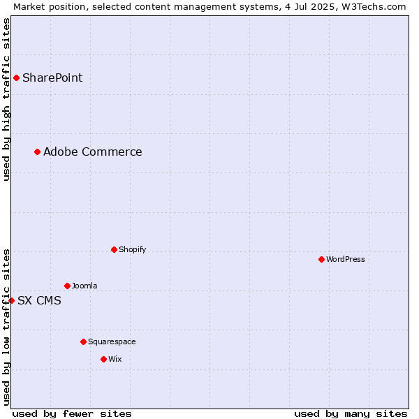 Market position of Adobe Commerce vs. SharePoint vs. SX CMS