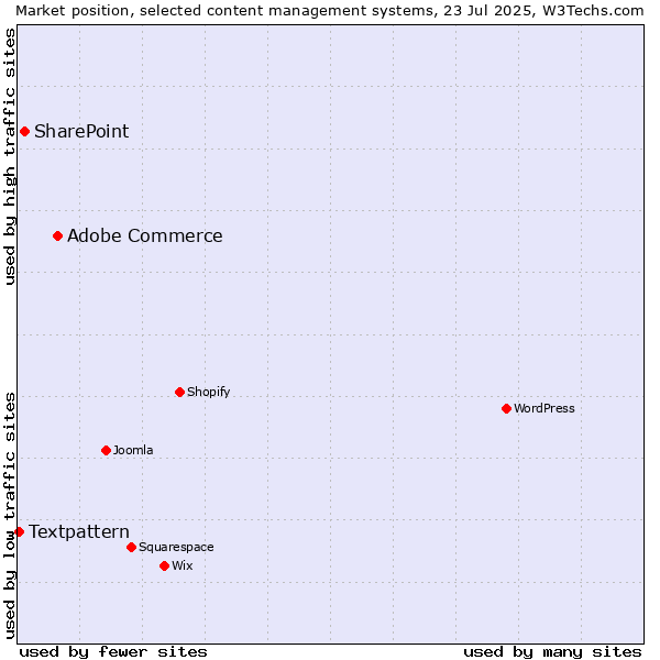 Market position of Adobe Commerce vs. SharePoint vs. Textpattern