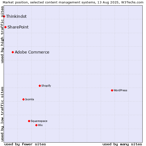 Market position of Adobe Commerce vs. SharePoint vs. Thinkindot