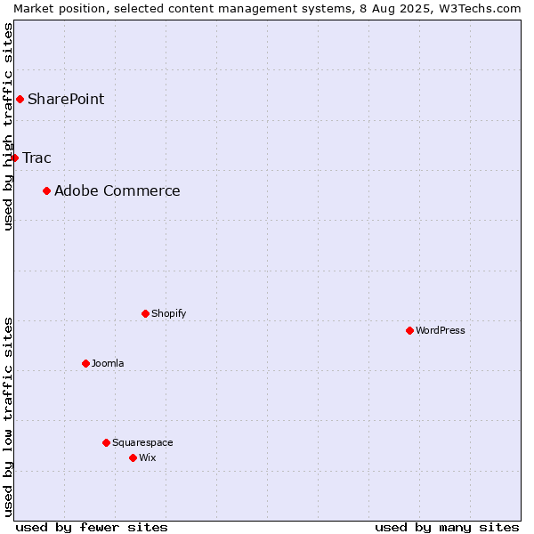 Market position of Adobe Commerce vs. SharePoint vs. Trac