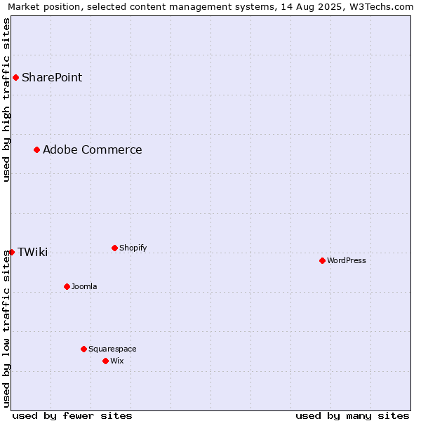 Market position of Adobe Commerce vs. SharePoint vs. TWiki