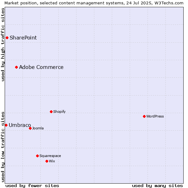 Market position of Adobe Commerce vs. SharePoint vs. Umbraco