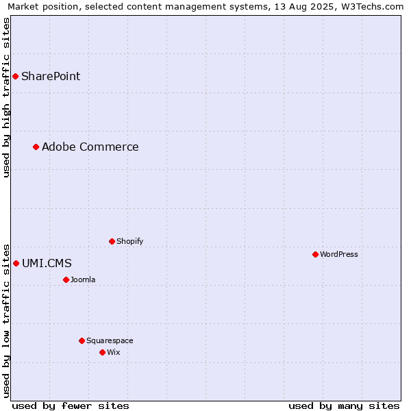Market position of Adobe Commerce vs. UMI.CMS vs. SharePoint