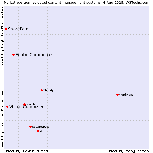 Market position of Adobe Commerce vs. Visual Composer vs. SharePoint