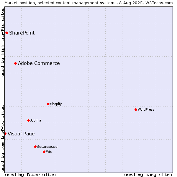 Market position of Adobe Commerce vs. SharePoint vs. Visual Page