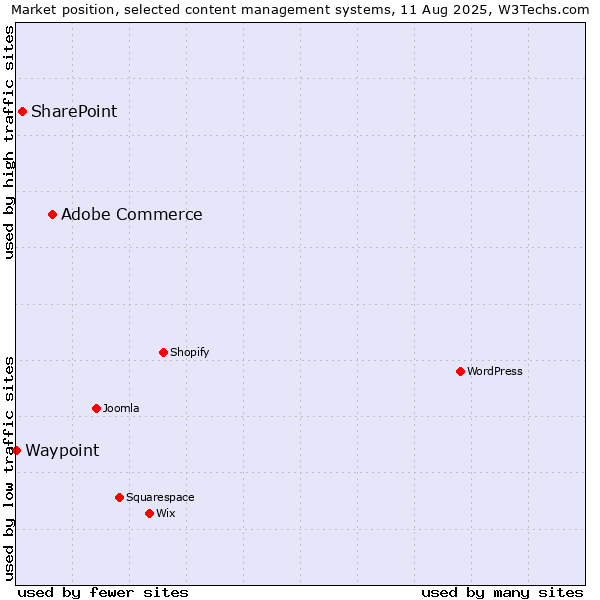 Market position of Adobe Commerce vs. SharePoint vs. Waypoint