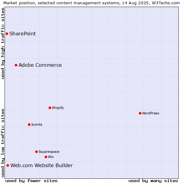 Market position of Adobe Commerce vs. Web.com Website Builder vs. SharePoint