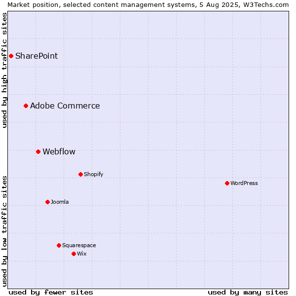 Market position of Webflow vs. Adobe Commerce vs. SharePoint