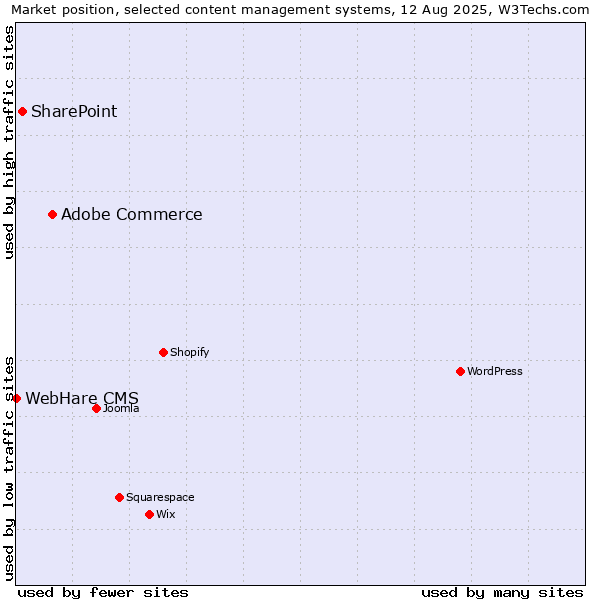 Market position of Adobe Commerce vs. SharePoint vs. WebHare CMS
