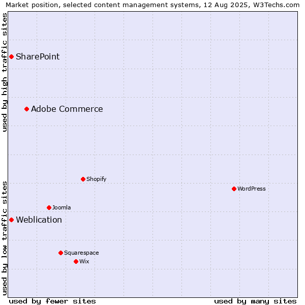 Market position of Adobe Commerce vs. SharePoint vs. Weblication