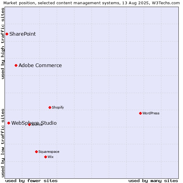 Market position of Adobe Commerce vs. WebSphere Studio vs. SharePoint