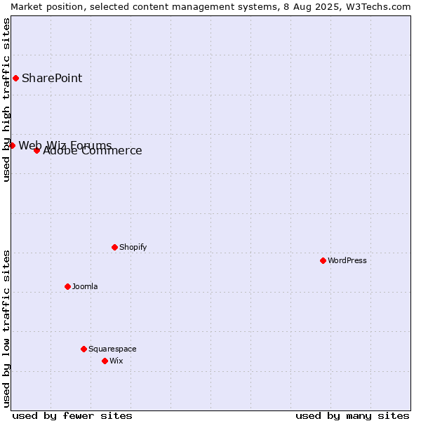 Market position of Adobe Commerce vs. SharePoint vs. Web Wiz Forums