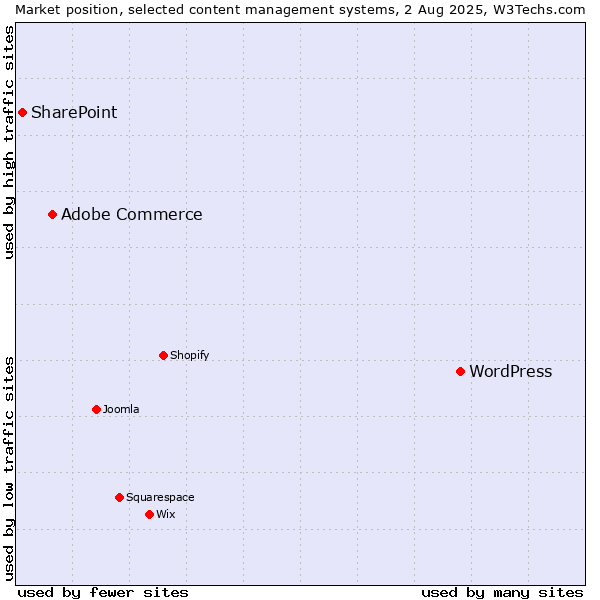 Market position of WordPress vs. Adobe Commerce vs. SharePoint