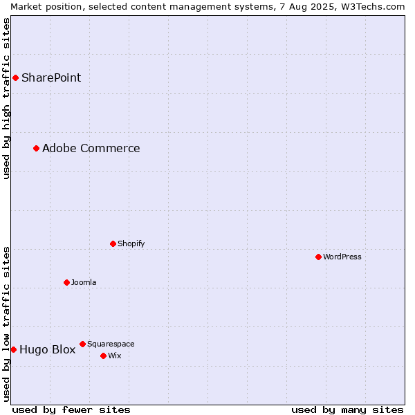 Market position of Adobe Commerce vs. SharePoint vs. Hugo Blox
