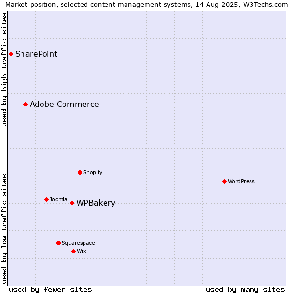 Market position of WPBakery vs. Adobe Commerce vs. SharePoint