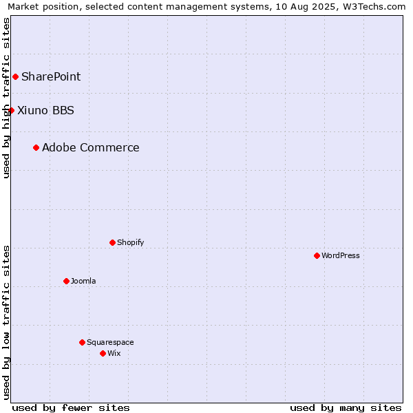 Market position of Adobe Commerce vs. SharePoint vs. Xiuno BBS