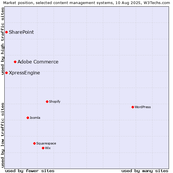 Market position of Adobe Commerce vs. SharePoint vs. XpressEngine