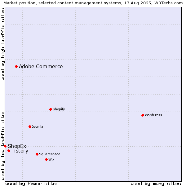 Market position of Adobe Commerce vs. Tistory vs. ShopEx