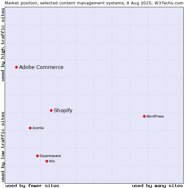 Market position of Shopify vs. Adobe Commerce