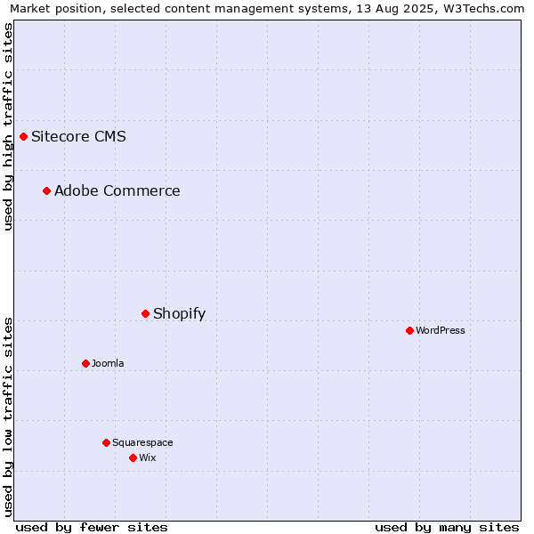 Market position of Shopify vs. Adobe Commerce vs. Sitecore CMS