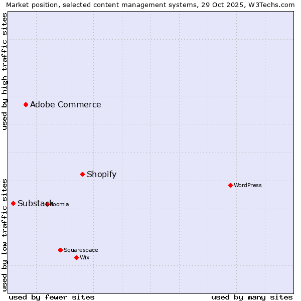 Market position of Shopify vs. Adobe Commerce vs. Substack