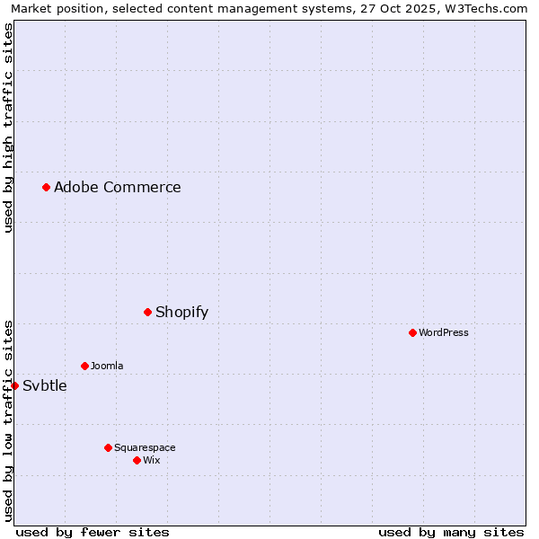 Market position of Shopify vs. Adobe Commerce vs. Svbtle