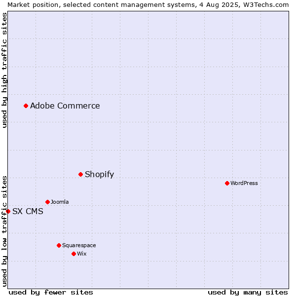 Market position of Shopify vs. Adobe Commerce vs. SX CMS