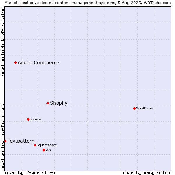 Market position of Shopify vs. Adobe Commerce vs. Textpattern