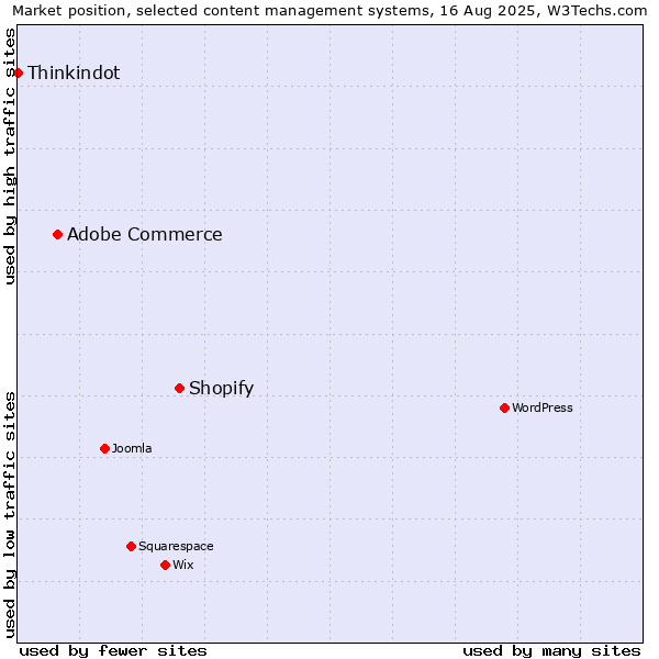 Market position of Shopify vs. Adobe Commerce vs. Thinkindot