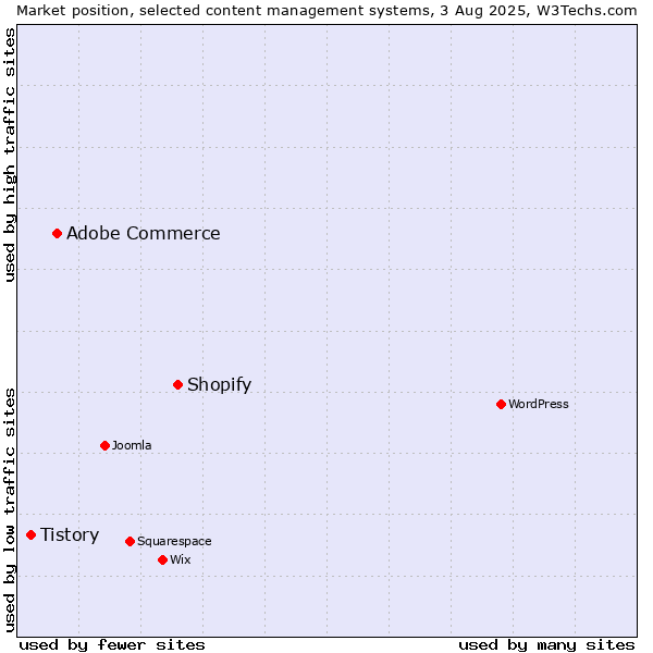 Market position of Shopify vs. Adobe Commerce vs. Tistory