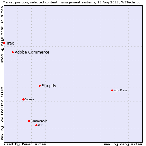 Market position of Shopify vs. Adobe Commerce vs. Trac