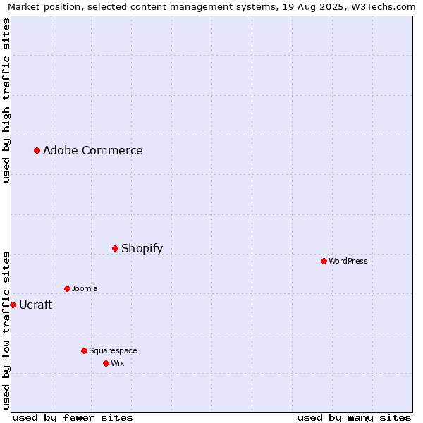 Market position of Shopify vs. Adobe Commerce vs. Ucraft