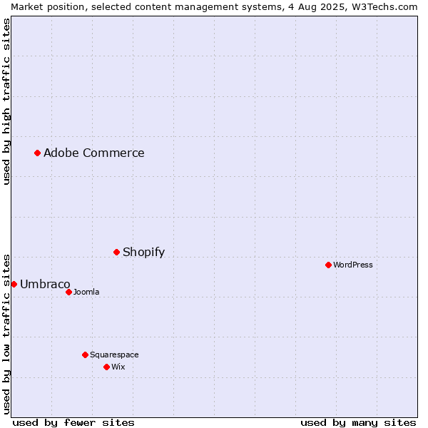 Market position of Shopify vs. Adobe Commerce vs. Umbraco