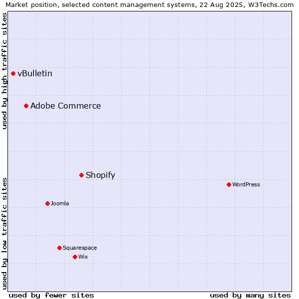 Market position of Shopify vs. Adobe Commerce vs. vBulletin