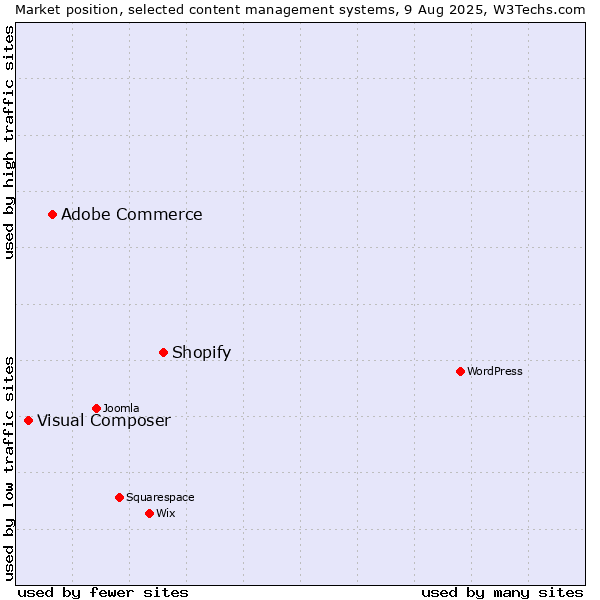 Market position of Shopify vs. Adobe Commerce vs. Visual Composer