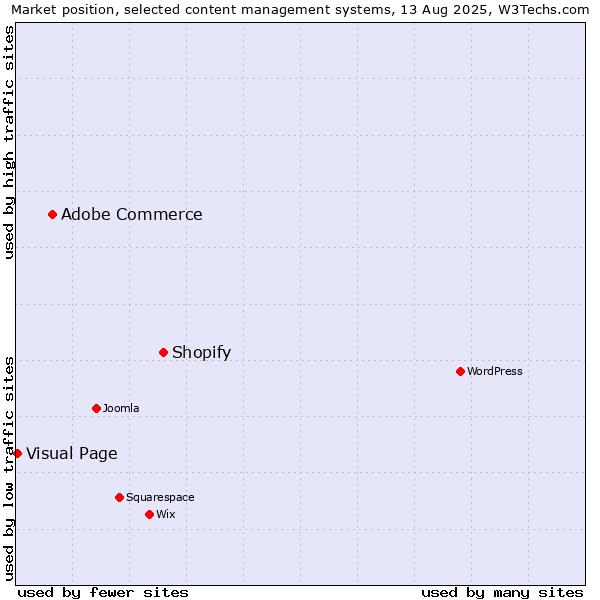 Market position of Shopify vs. Adobe Commerce vs. Visual Page