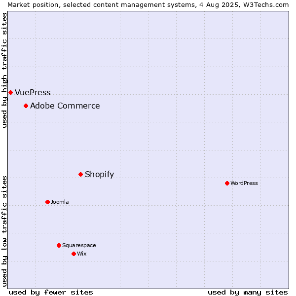 Market position of Shopify vs. Adobe Commerce vs. VuePress