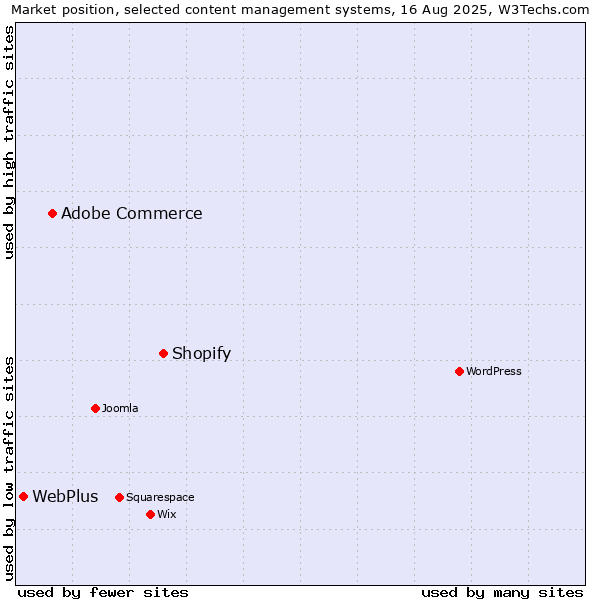 Market position of Shopify vs. Adobe Commerce vs. WebPlus