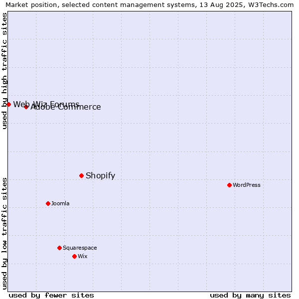 Market position of Shopify vs. Adobe Commerce vs. Web Wiz Forums
