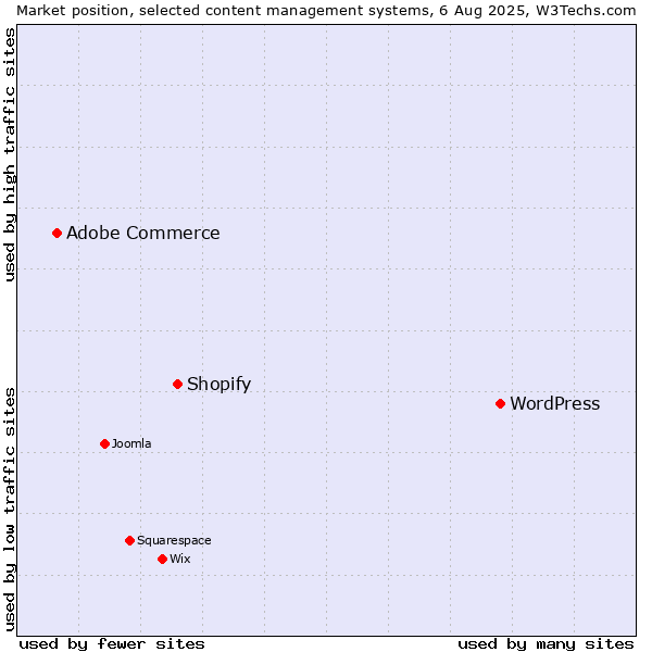 Market position of WordPress vs. Shopify vs. Adobe Commerce