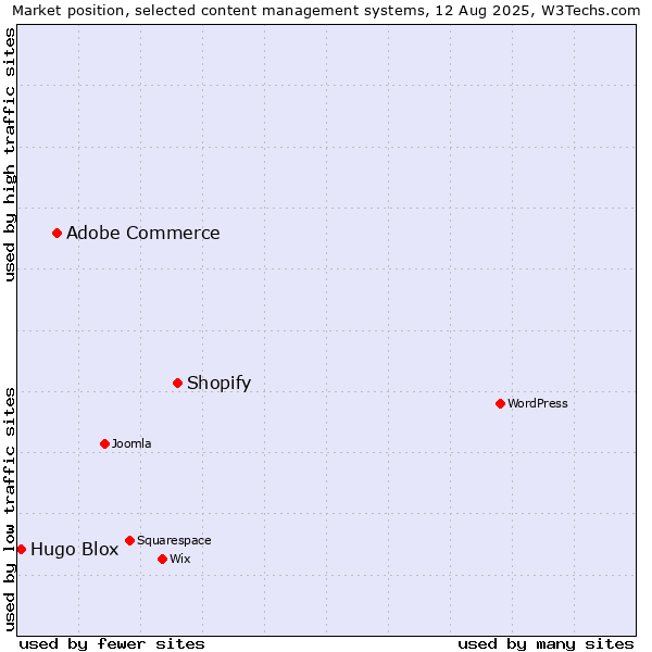 Market position of Shopify vs. Adobe Commerce vs. Hugo Blox