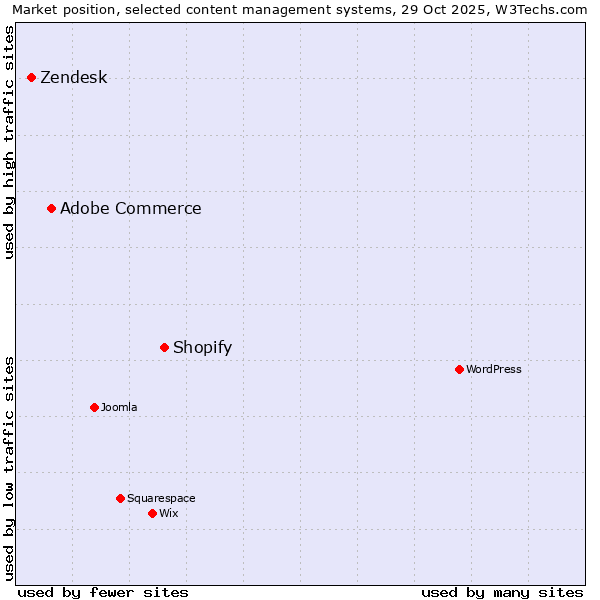 Market position of Shopify vs. Adobe Commerce vs. Zendesk