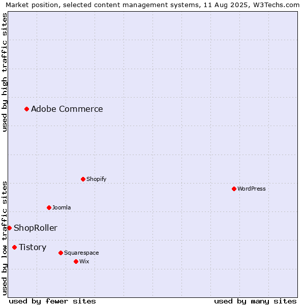 Market position of Adobe Commerce vs. Tistory vs. ShopRoller