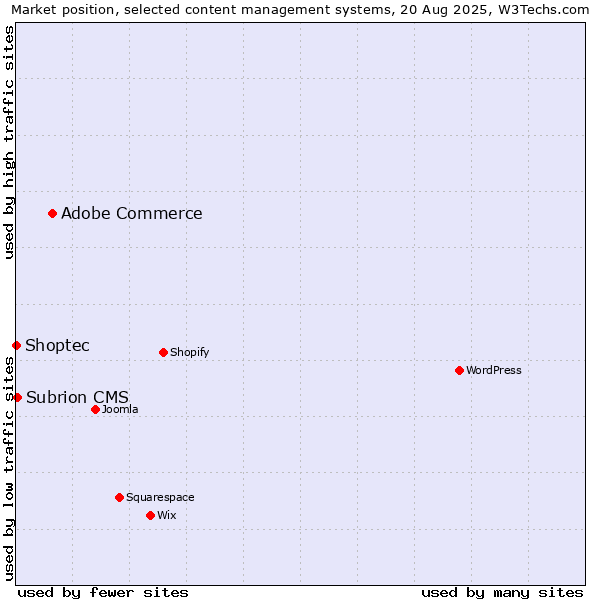 Market position of Adobe Commerce vs. Subrion CMS vs. Shoptec